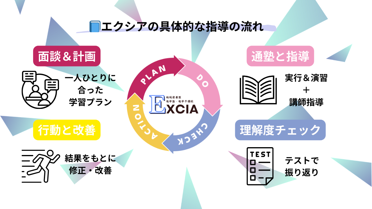 Exciaの4週間学習サイクル（面談→計画→通塾→定着テスト→改善の循環）